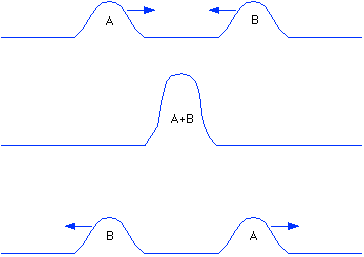 A diagram of sound wave interference