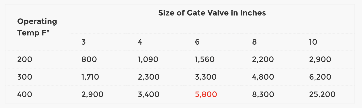Table That Displays BTUs lost per hour in Gate Valves